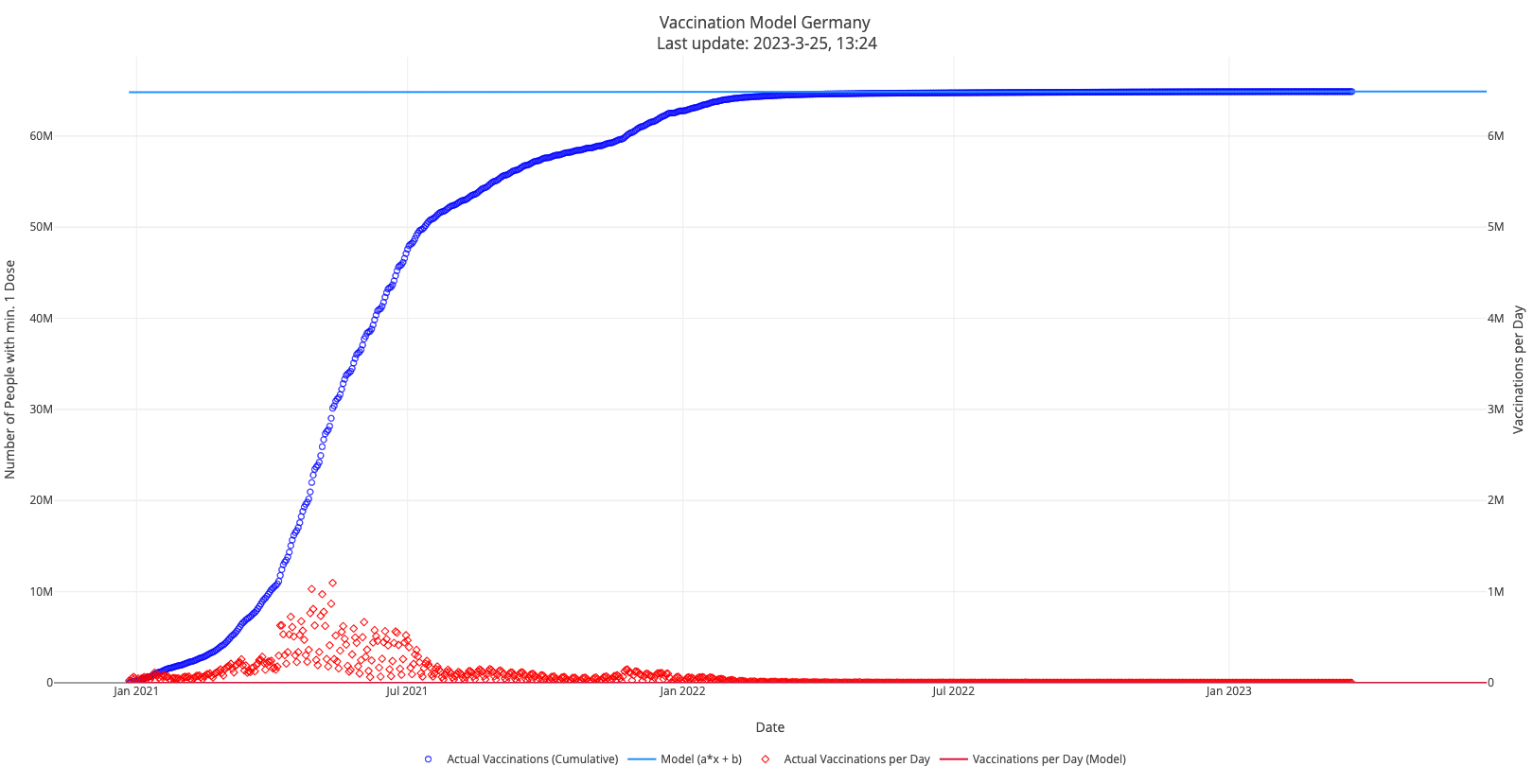 Plot output from script showing the vaccination progress in Germany and the vaccinations per day.